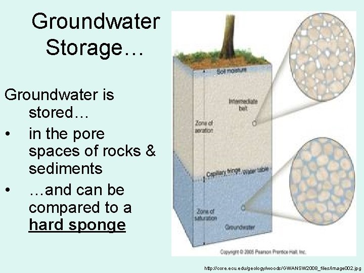 Groundwater Storage… Groundwater is stored… • in the pore spaces of rocks & sediments