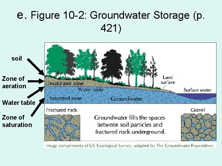 e. Figure 10 -2: Groundwater Storage (p. 421) soil Zone of aeration Water table