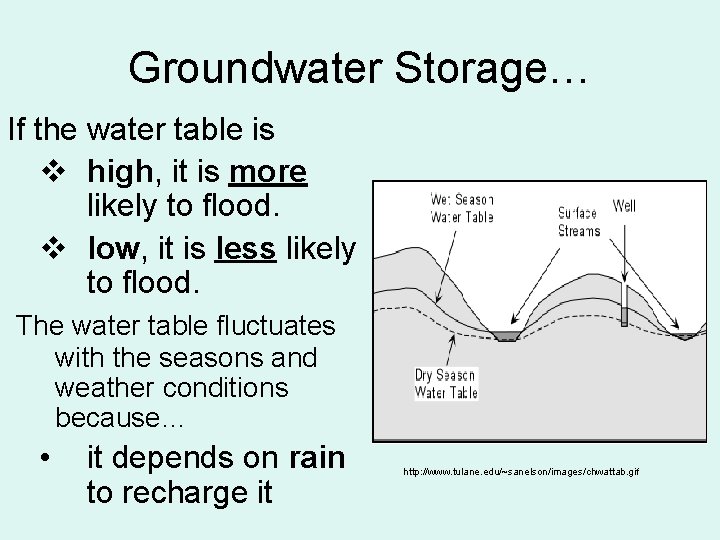 Groundwater Storage… If the water table is v high, it is more likely to