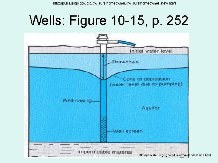 http: //pubs. usgs. gov/gip/gw_ruralhomeowner_new. html Wells: Figure 10 -15, p. 252 http: //ga. water.