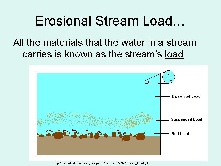 Erosional Stream Load… All the materials that the water in a stream carries is