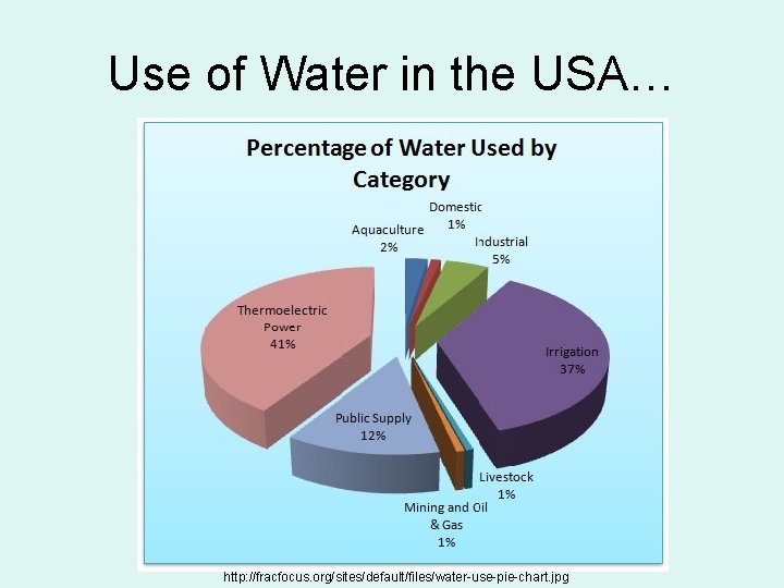 Use of Water in the USA… http: //fracfocus. org/sites/default/files/water-use-pie-chart. jpg 