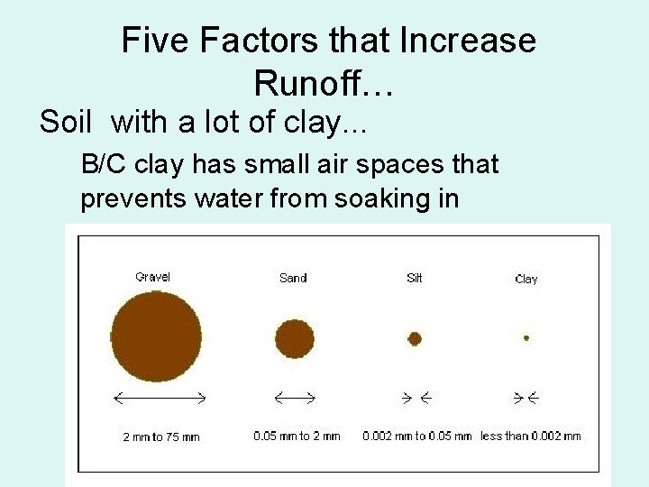 Five Factors that Increase Runoff… Soil with a lot of clay… B/C clay has