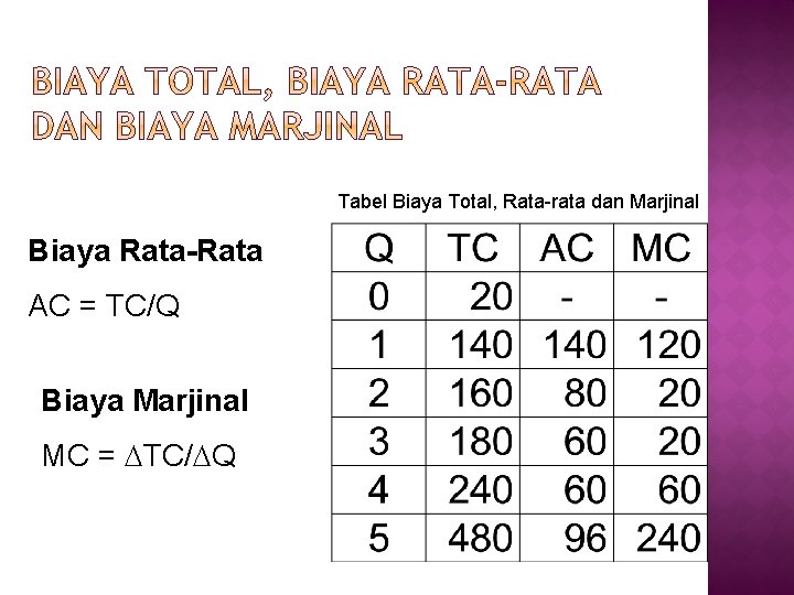 Tabel Biaya Total, Rata-rata dan Marjinal Biaya Rata-Rata AC = TC/Q Biaya Marjinal MC