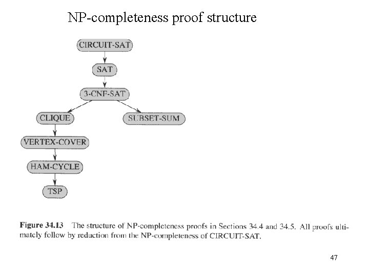 NP-completeness proof structure 47 