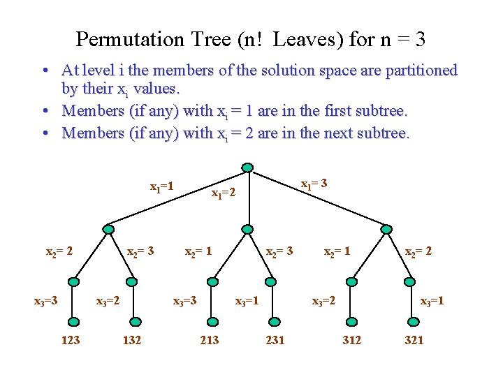 Permutation Tree (n! Leaves) for n = 3 • At level i the members