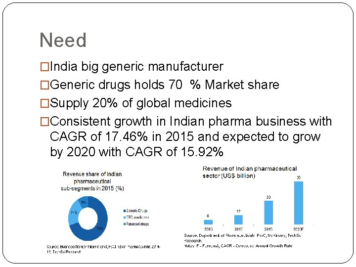 Need �India big generic manufacturer �Generic drugs holds 70 % Market share �Supply 20%