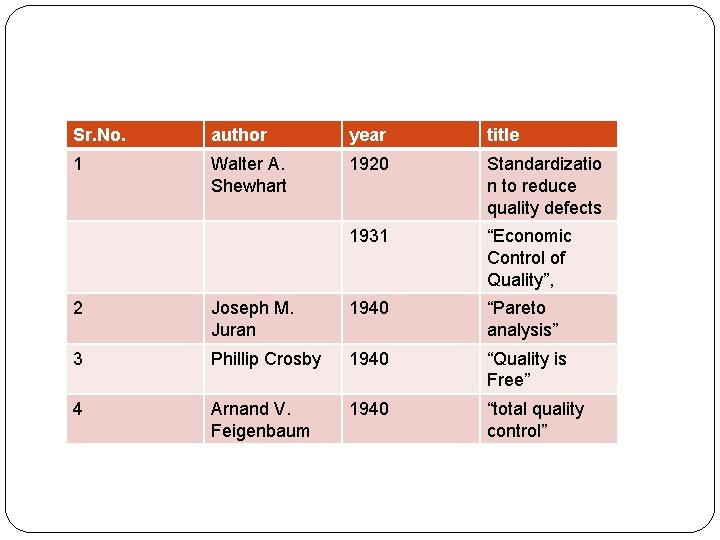 Sr. No. author year title 1 Walter A. Shewhart 1920 Standardizatio n to reduce