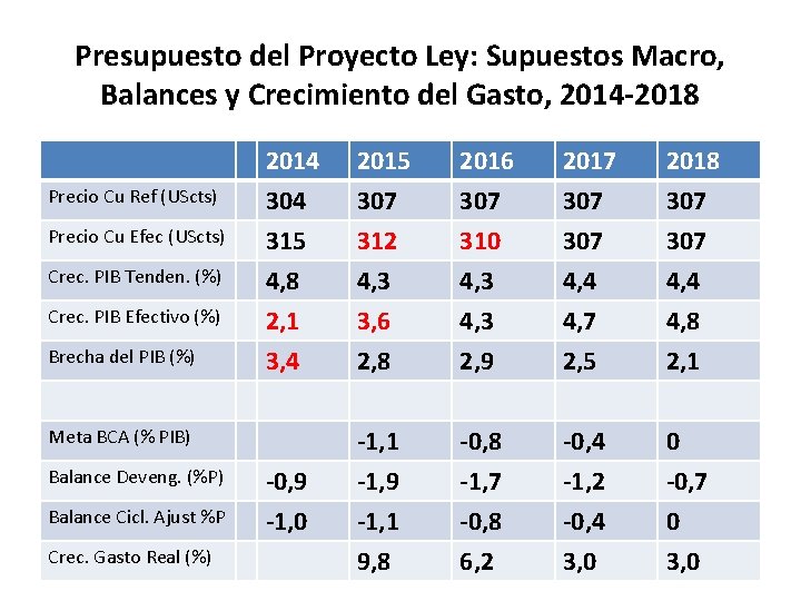 Presupuesto del Proyecto Ley: Supuestos Macro, Balances y Crecimiento del Gasto, 2014 -2018 Precio