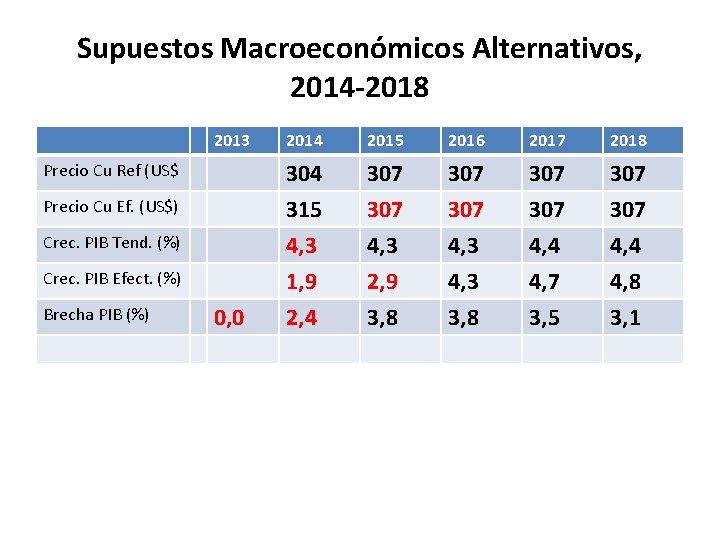 Supuestos Macroeconómicos Alternativos, 2014 -2018 2013 2014 2015 2016 2017 2018 0, 0 304