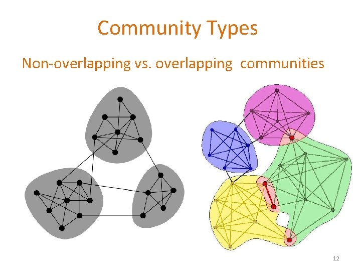 Community Types Non-overlapping vs. overlapping communities 12 