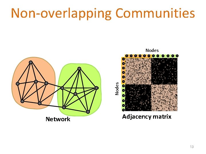 Non-overlapping Communities Nodes Network Adjacency matrix 13 