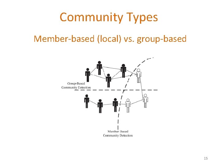 Community Types Member-based (local) vs. group-based 15 