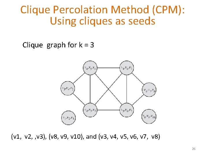 Clique Percolation Method (CPM): Using cliques as seeds Clique graph for k = 3