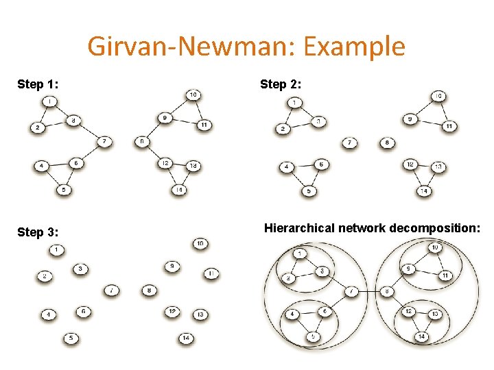 Girvan-Newman: Example Step 1: Step 3: Step 2: Hierarchical network decomposition: 74 