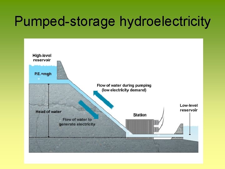 Pumped-storage hydroelectricity 