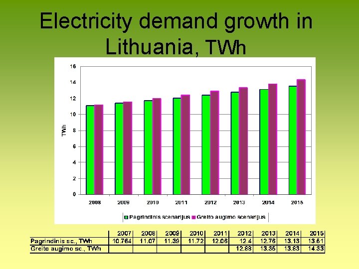 Electricity demand growth in Lithuania, TWh 