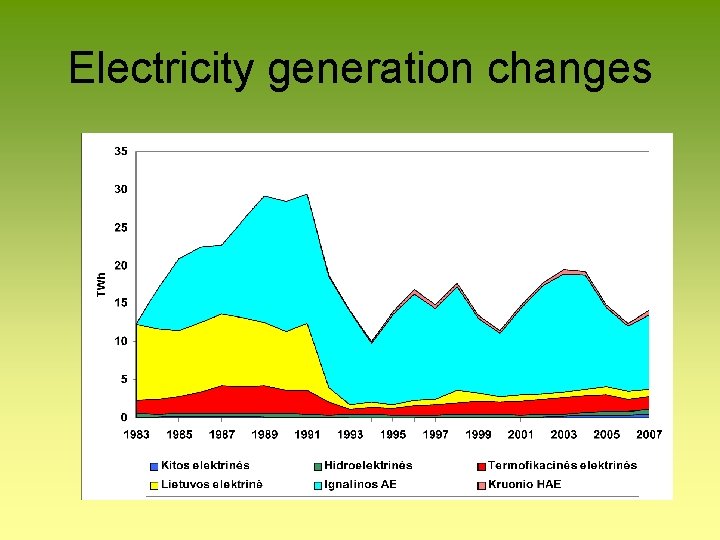 Electricity generation changes 