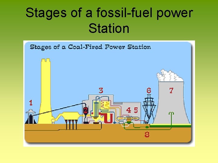 Stages of a fossil-fuel power Station 