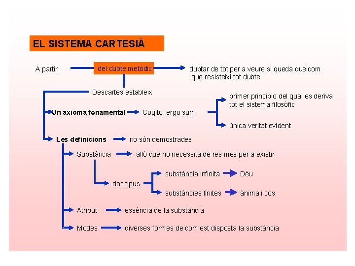 EL SISTEMA CARTESIÀ del dubte metòdic A partir dubtar de tot per a veure