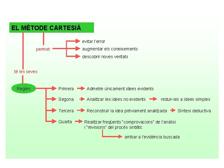 EL MÈTODE CARTESIÀ evitar l’error augmentar els coneixements permet descobrir noves veritats té les