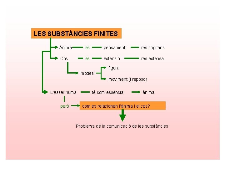 LES SUBSTÀNCIES FINITES Ànima és pensament res cogitans Cos és extensió res extensa figura