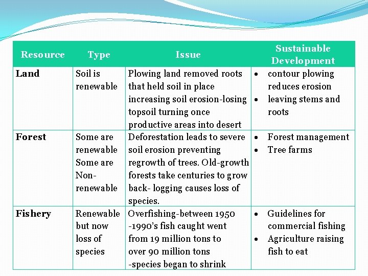 Resource Land Forest Fishery Type Soil is renewable Issue Plowing land removed roots that