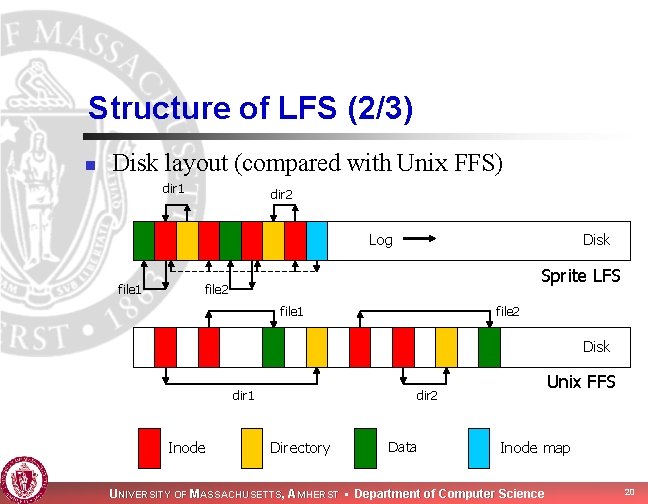 Structure of LFS (2/3) n Disk layout (compared with Unix FFS) dir 1 dir