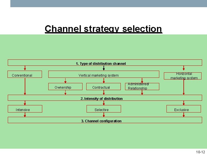 Channel strategy selection 1. Type of distribution channel Conventional Horizontal marketing system Vertical marketing