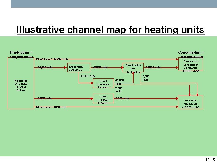 Illustrative channel map for heating units Production = 100, 000 units Consumption = 100,