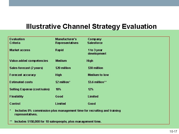 Illustrative Channel Strategy Evaluation Criteria Manufacturer’s Representatives Company Salesforce Market access Rapid 1 to
