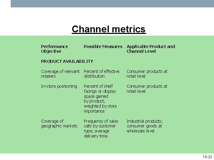 Channel metrics Performance Objective Possible Measures Applicable Product and Channel Level PRODUCT AVAILABILITY Coverage