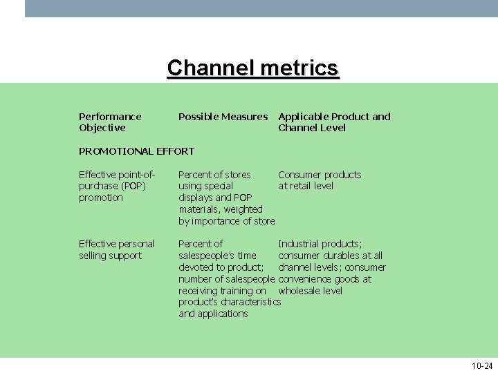 Channel metrics Performance Objective Possible Measures Applicable Product and Channel Level PROMOTIONAL EFFORT Effective
