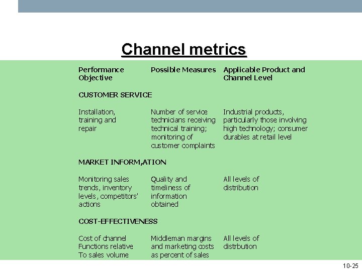 Channel metrics Performance Objective Possible Measures Applicable Product and Channel Level CUSTOMER SERVICE Installation,