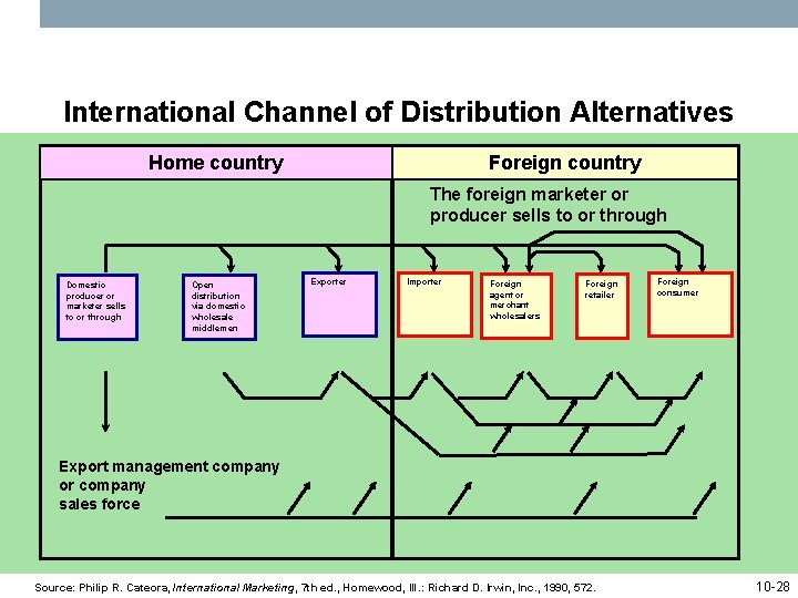 International Channel of Distribution Alternatives Home country Foreign country The foreign marketer or producer