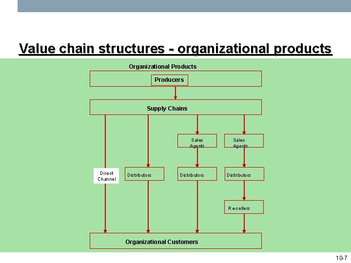 Value chain structures - organizational products Organizational Products Producers Supply Chains Sales Agents Direct
