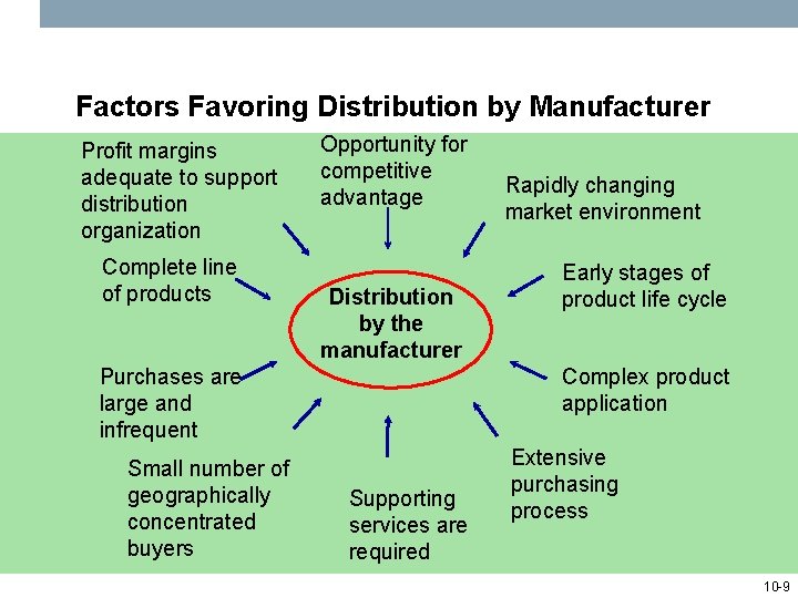Factors Favoring Distribution by Manufacturer Profit margins adequate to support distribution organization Complete line