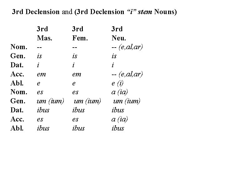 3 rd Declension and (3 rd Declension “i” stem Nouns) Nom. Gen. Dat. Acc.