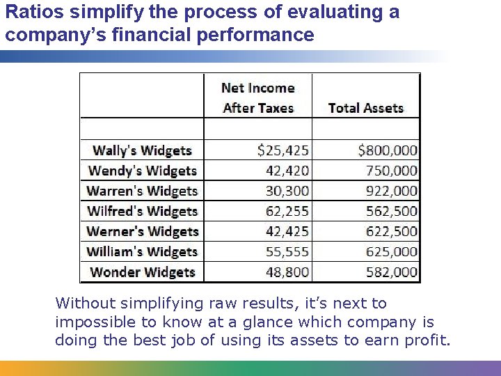 Ratios simplify the process of evaluating a company’s financial performance Without simplifying raw results,