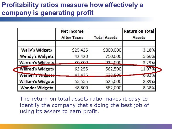 Profitability ratios measure how effectively a company is generating profit The return on total