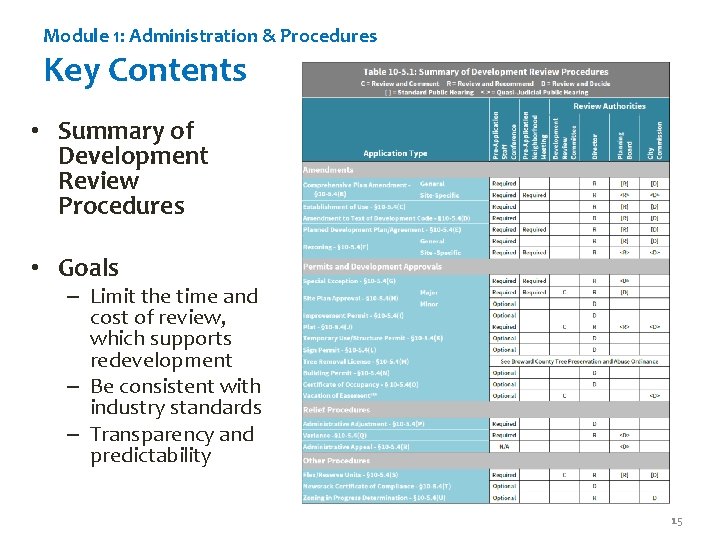 Module 1: Administration & Procedures Key Contents • Summary of Development Review Procedures •