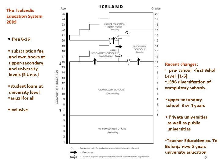 The Icelandic Education System 2009 • free 6 -16 • subscription fee and own