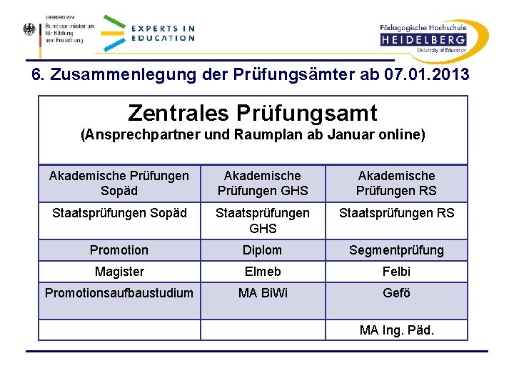 6. Zusammenlegung der Prüfungsämter ab 07. 01. 2013 Zentrales Prüfungsamt (Ansprechpartner und Raumplan ab