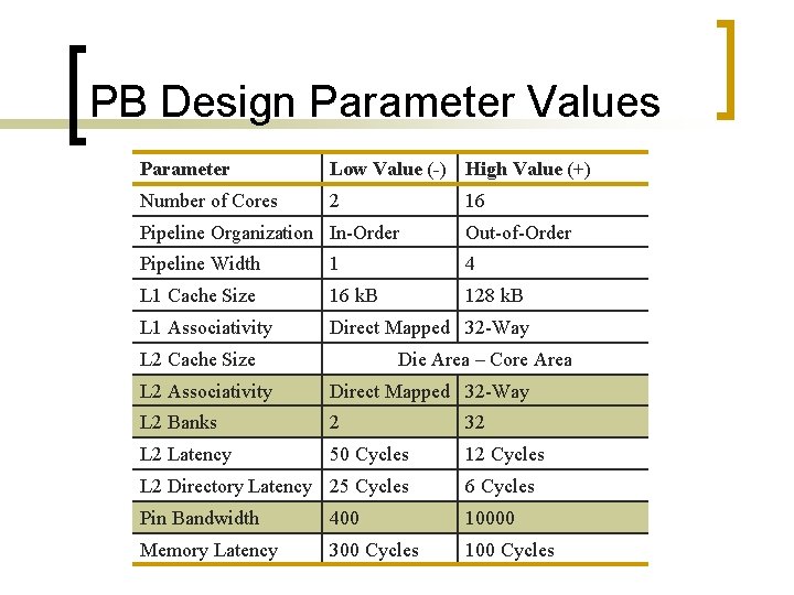 PB Design Parameter Values Parameter Low Value (-) High Value (+) Number of Cores