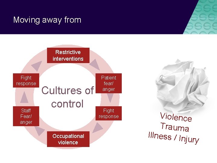 Moving away from Restrictive interventions Fight response Staff Fear/ anger Cultures of control Occupational