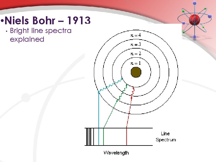  • Niels Bohr – 1913 • Bright line spectra explained 