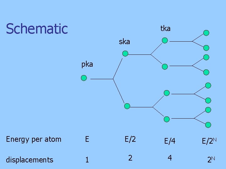 Schematic tka ska pka Energy per atom E E/2 E/4 E/2 N displacements 1