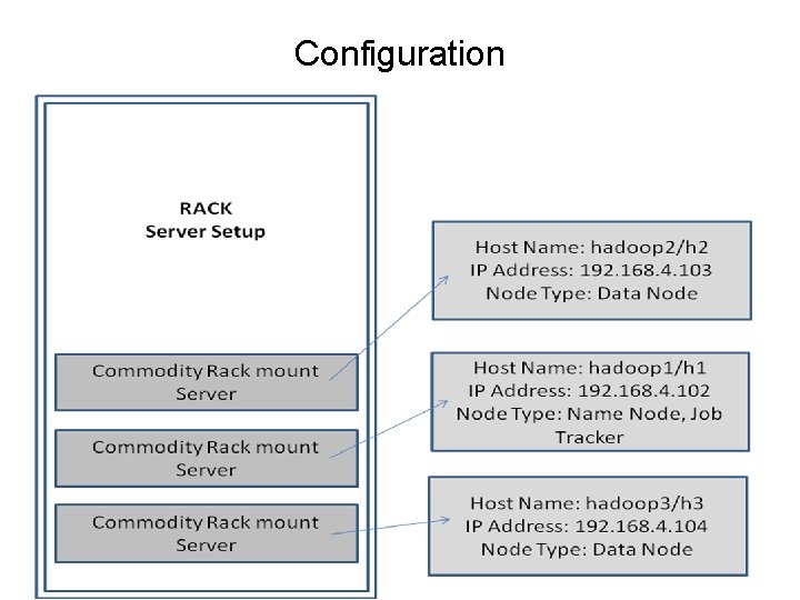 Configuration 