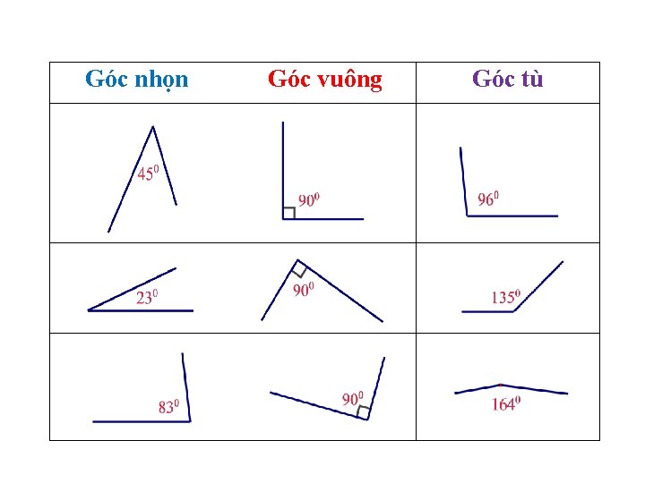 Góc nhọn Góc vuông Góc tù 