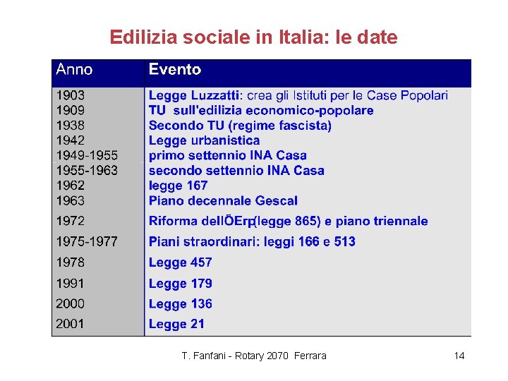 Edilizia sociale in Italia: le date T. Fanfani - Rotary 2070 Ferrara 14 